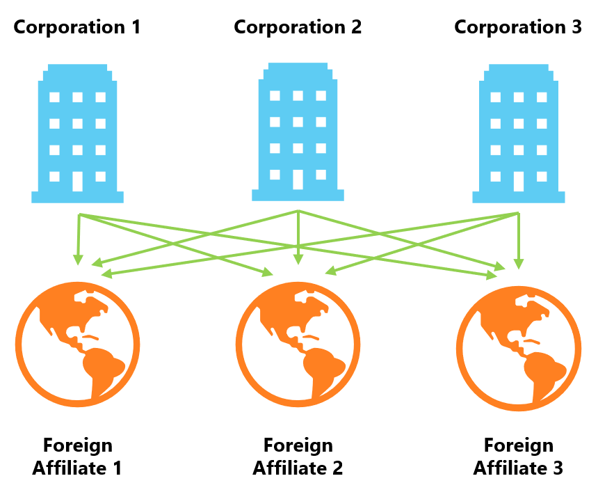 Chart: 3 Corporations with 3 Foreign Affiliates