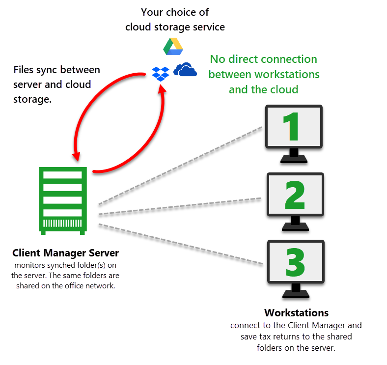 is dropbox secure enough for tax returns